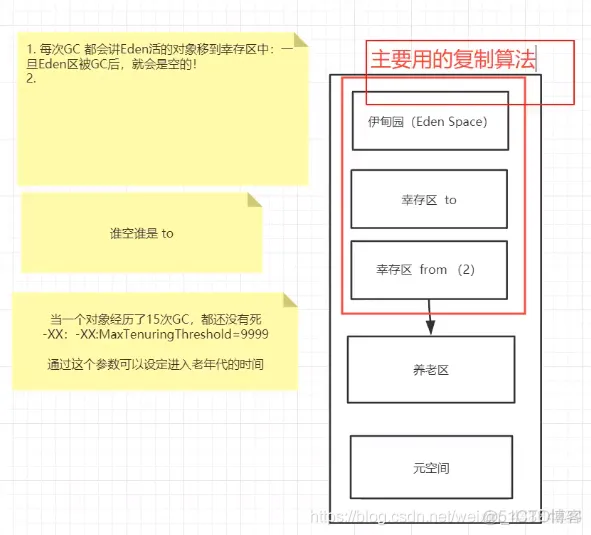 java中cg与gc区别 java中的gc_压缩算法_02